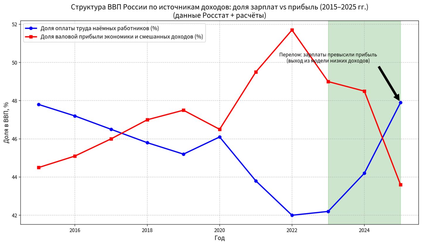 График: доля зарплат и прибыли в ВВП 2015–2025